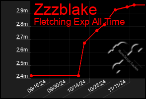 Total Graph of Zzzblake