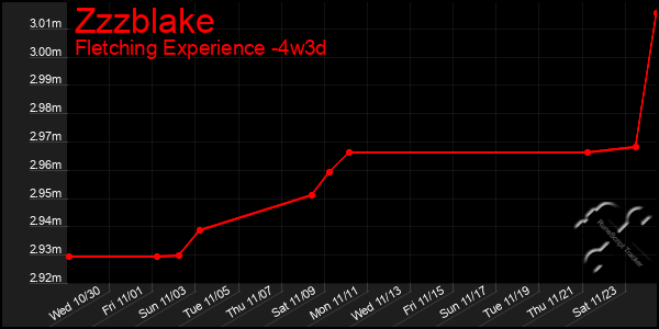 Last 31 Days Graph of Zzzblake