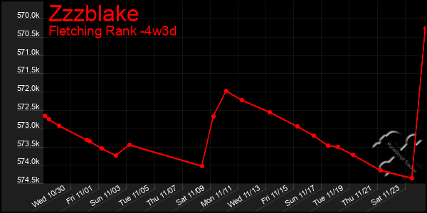 Last 31 Days Graph of Zzzblake