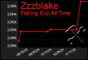 Total Graph of Zzzblake