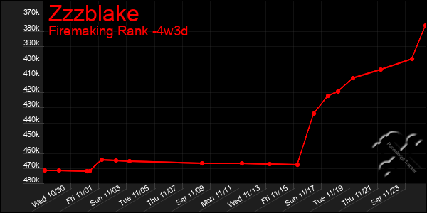 Last 31 Days Graph of Zzzblake