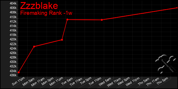 Last 7 Days Graph of Zzzblake