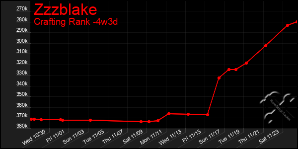 Last 31 Days Graph of Zzzblake