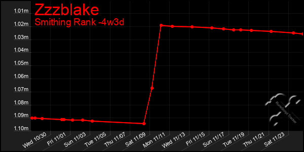 Last 31 Days Graph of Zzzblake