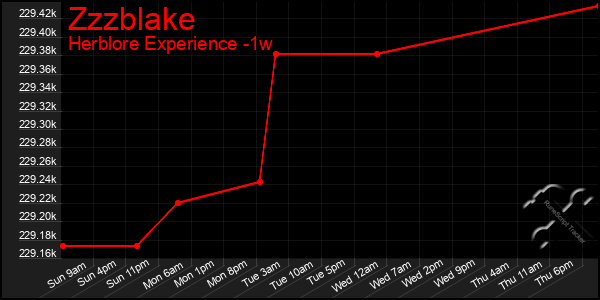 Last 7 Days Graph of Zzzblake