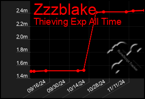 Total Graph of Zzzblake