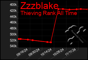 Total Graph of Zzzblake