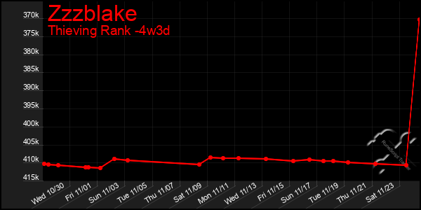 Last 31 Days Graph of Zzzblake