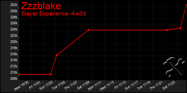 Last 31 Days Graph of Zzzblake