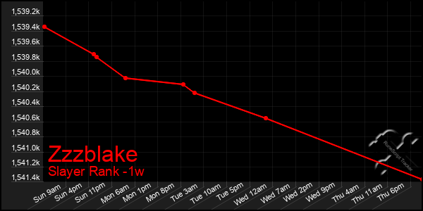 Last 7 Days Graph of Zzzblake