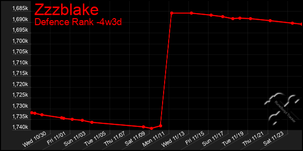 Last 31 Days Graph of Zzzblake