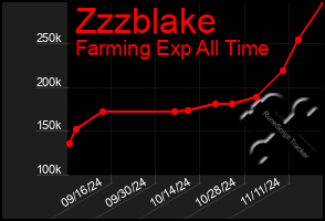 Total Graph of Zzzblake