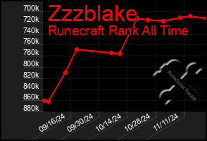 Total Graph of Zzzblake