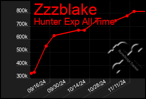 Total Graph of Zzzblake