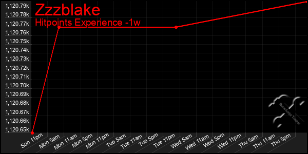 Last 7 Days Graph of Zzzblake