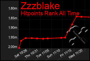 Total Graph of Zzzblake