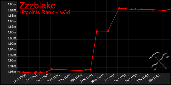 Last 31 Days Graph of Zzzblake