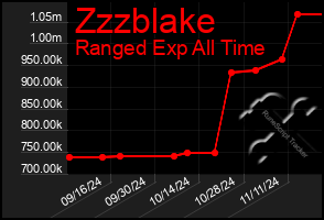 Total Graph of Zzzblake