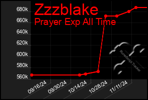 Total Graph of Zzzblake