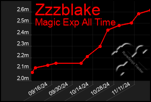 Total Graph of Zzzblake