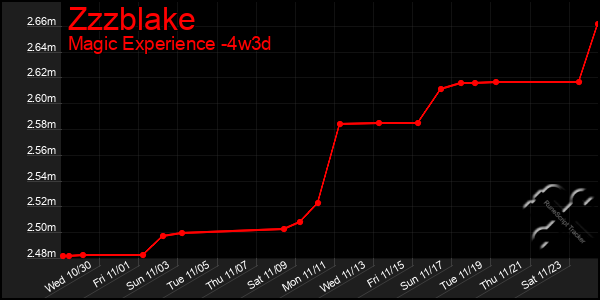 Last 31 Days Graph of Zzzblake