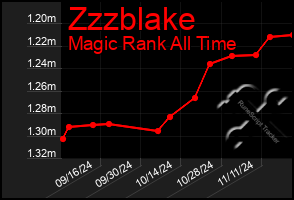 Total Graph of Zzzblake