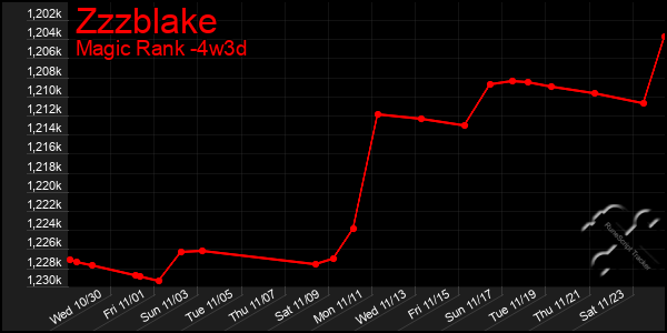 Last 31 Days Graph of Zzzblake