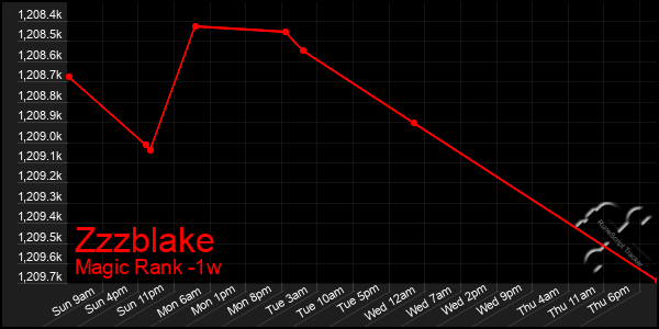 Last 7 Days Graph of Zzzblake