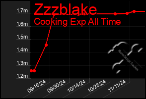 Total Graph of Zzzblake