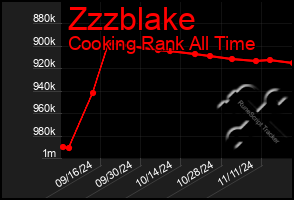 Total Graph of Zzzblake