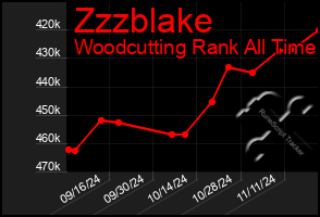 Total Graph of Zzzblake