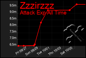 Total Graph of Zzzirzzz