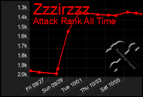 Total Graph of Zzzirzzz