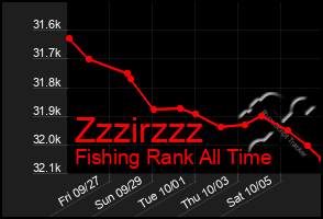 Total Graph of Zzzirzzz