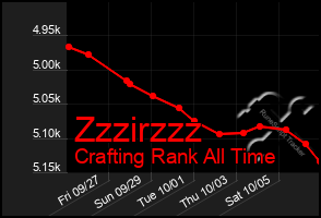 Total Graph of Zzzirzzz