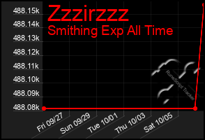 Total Graph of Zzzirzzz