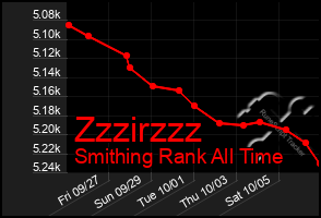 Total Graph of Zzzirzzz