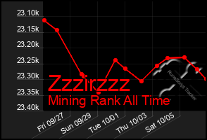 Total Graph of Zzzirzzz