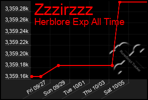 Total Graph of Zzzirzzz