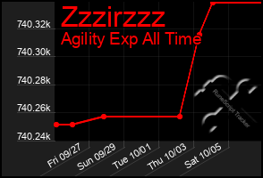 Total Graph of Zzzirzzz