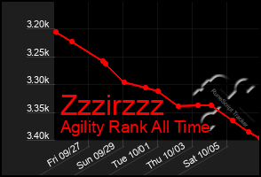 Total Graph of Zzzirzzz