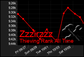 Total Graph of Zzzirzzz