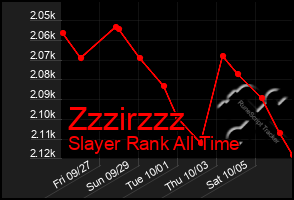 Total Graph of Zzzirzzz