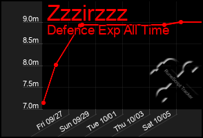 Total Graph of Zzzirzzz