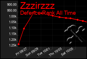 Total Graph of Zzzirzzz