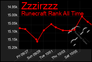 Total Graph of Zzzirzzz