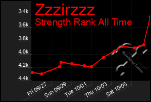 Total Graph of Zzzirzzz