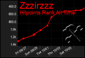 Total Graph of Zzzirzzz