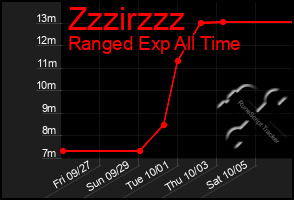 Total Graph of Zzzirzzz