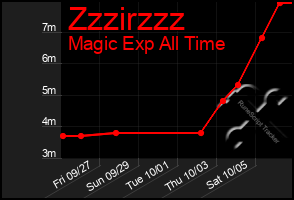 Total Graph of Zzzirzzz